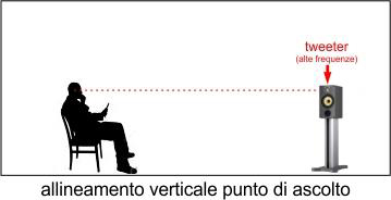 allineamento-verticale-ascolto